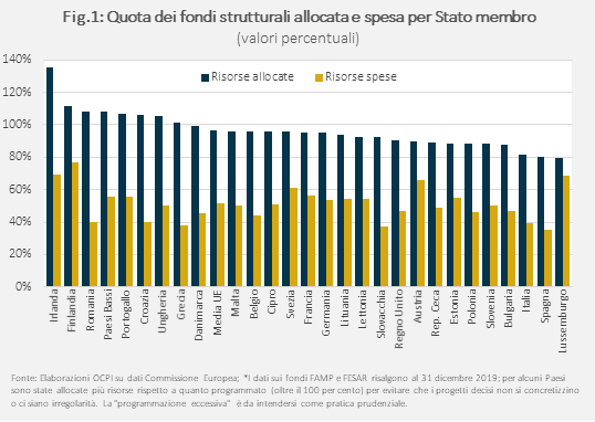 Quota dei fondi strutturali allocata a spesa per Stato membro